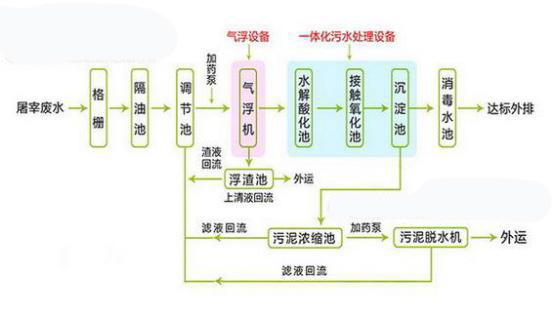 水質分析儀表在食品加工污水處理上的應用