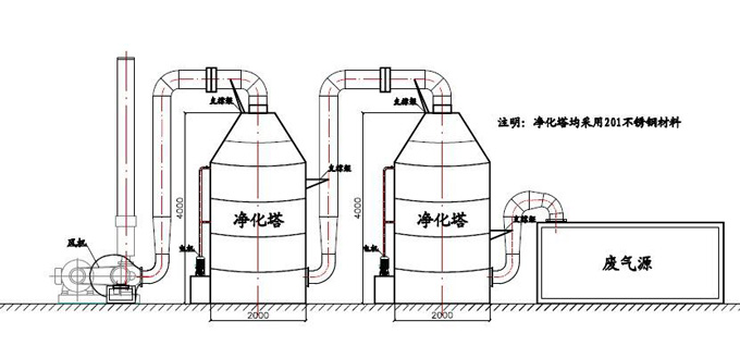 水質(zhì)分析儀表在酸霧凈化塔上的應(yīng)用 水質(zhì)分析儀表在酸霧凈化塔上的應(yīng)用