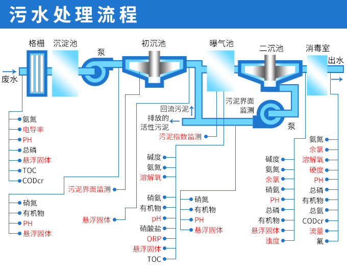 水質分析儀表在污水處理上的應用