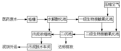 水質分析儀表在醫(yī)藥廢水處理上的應用