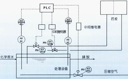 水質(zhì)分析儀表在pH加藥控制上的應用