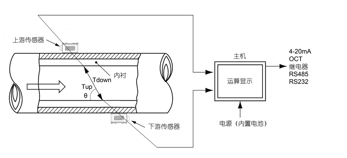 手持式海水超聲波流量計(jì) 手持式海水超聲波流量計(jì)